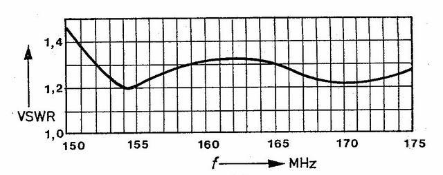 frekvencia-swr diagram