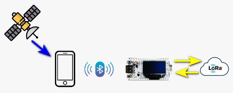 A LoRa uzsonnásdoboz működési elve