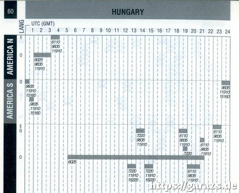 A Magyar Rádió rövidhullámú frekvenciái